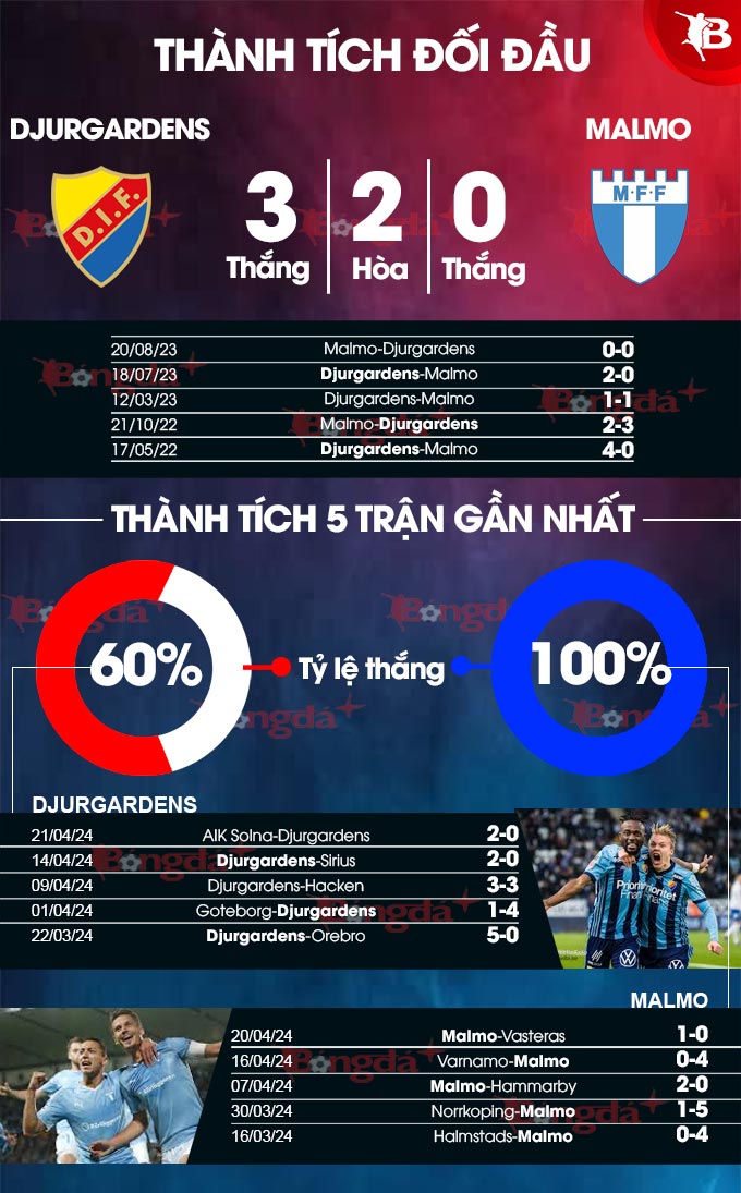 Phong độ gần đây của Djurgardens vs Malmo