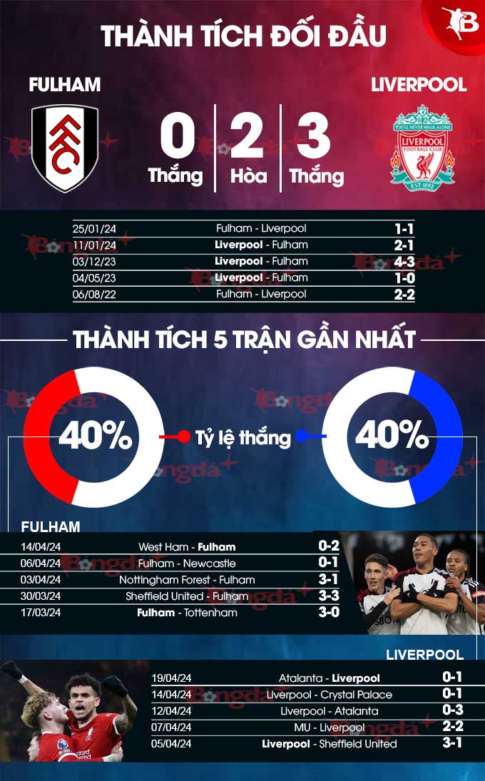 Phong độ gần đây của  Fulham vs Liverpool