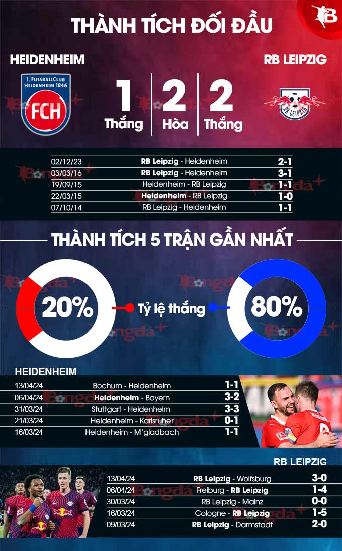 Phong độ gần đây của Heidenheim vs RB Leipzig