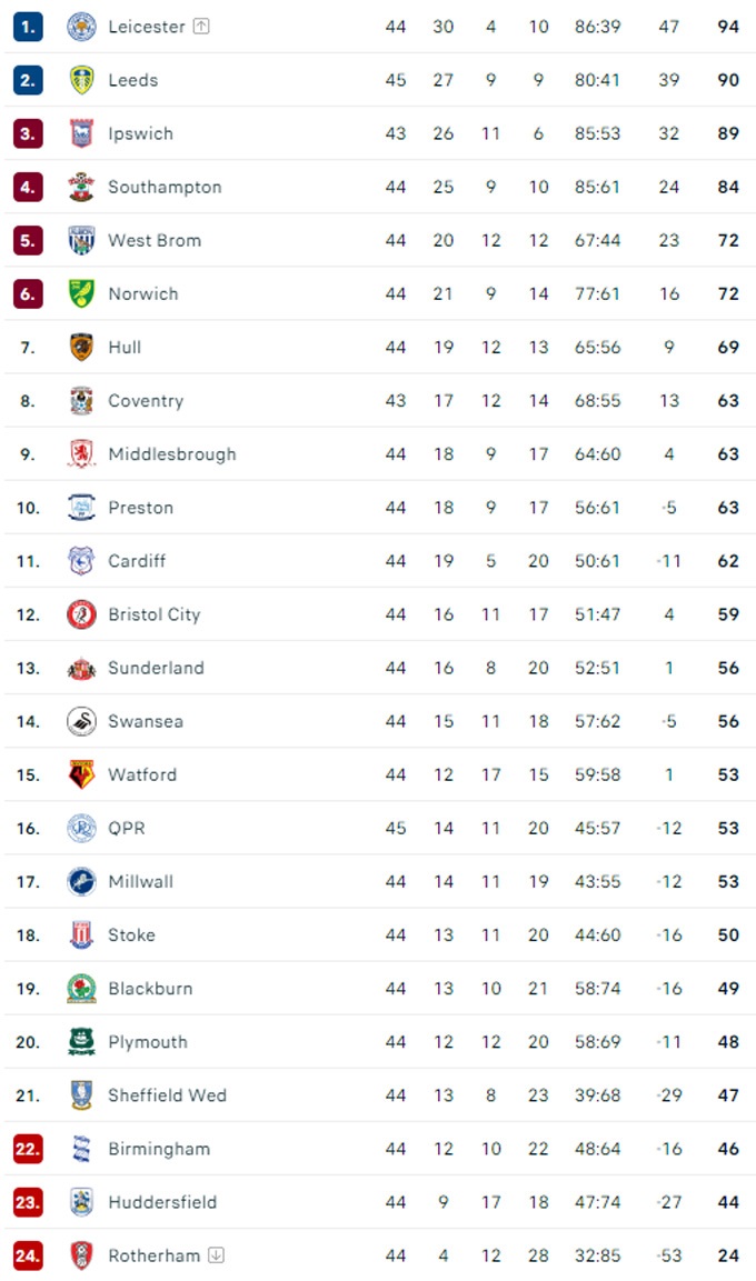 Leicester đã chính thức thăng hạng Premier League và tiến sát đến ngôi vô địch Championship