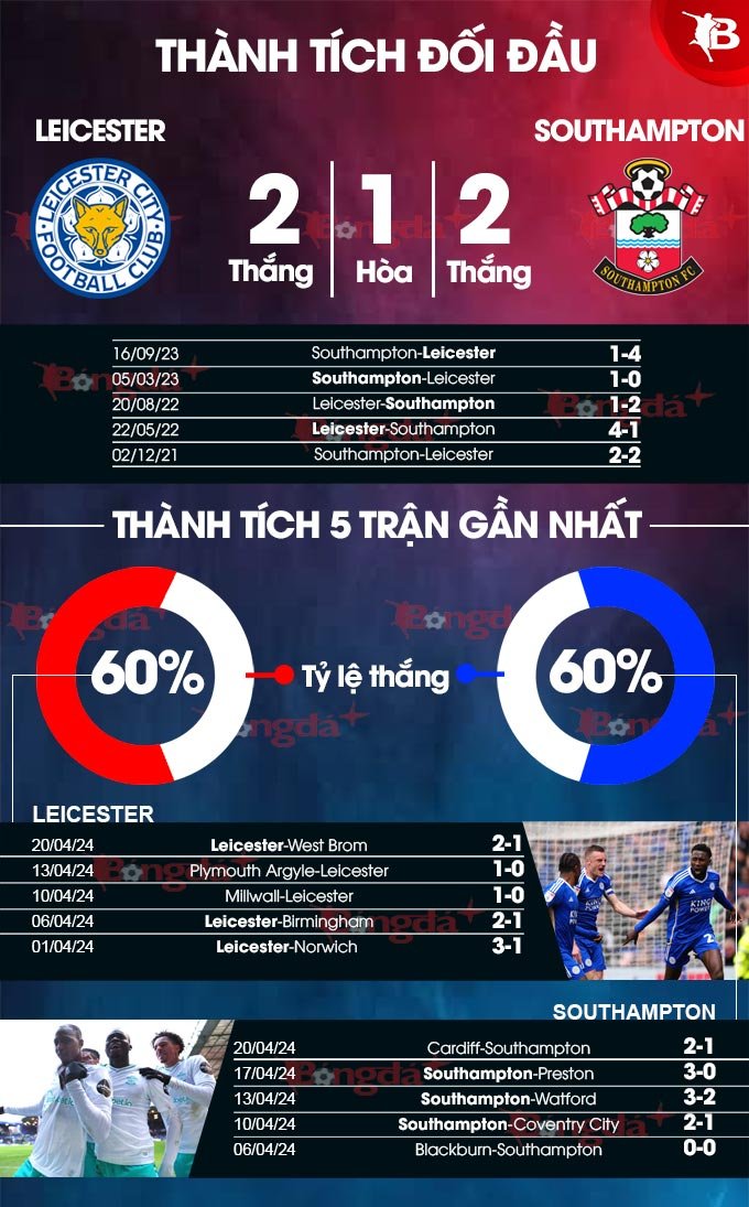 Phong độ gần đây của Leicester vs Southampton