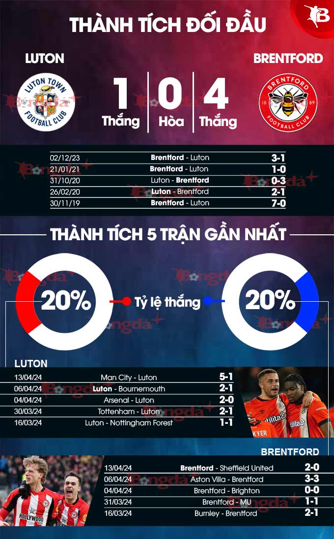 Phong độ gần đây của Luton vs Brentford