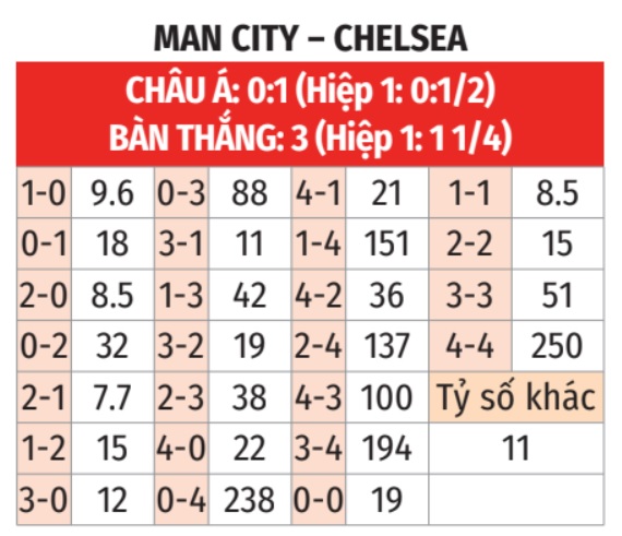 Man City vs Chelsea