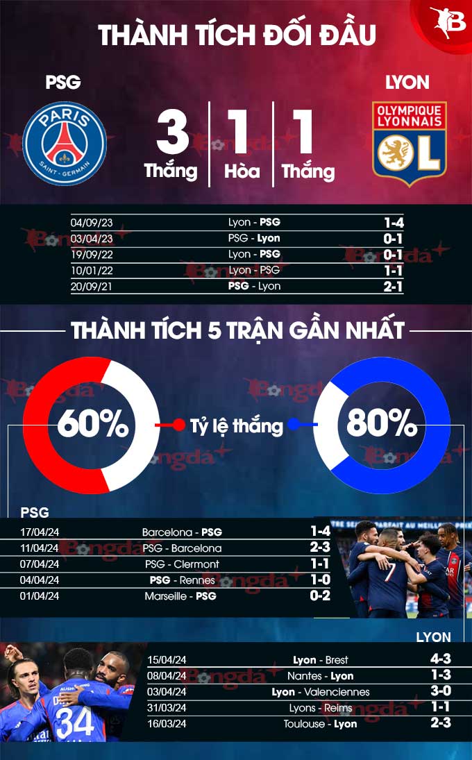 Phong độ gần đây của PSG vs Lyon