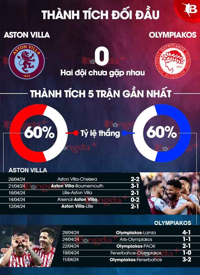 Aston Villa vs Olympiakos