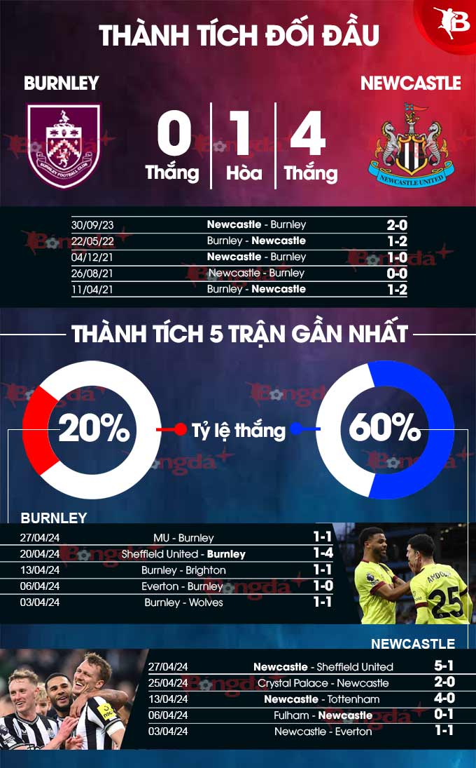 Phong độ gần đây của Burnley vs Newcastle