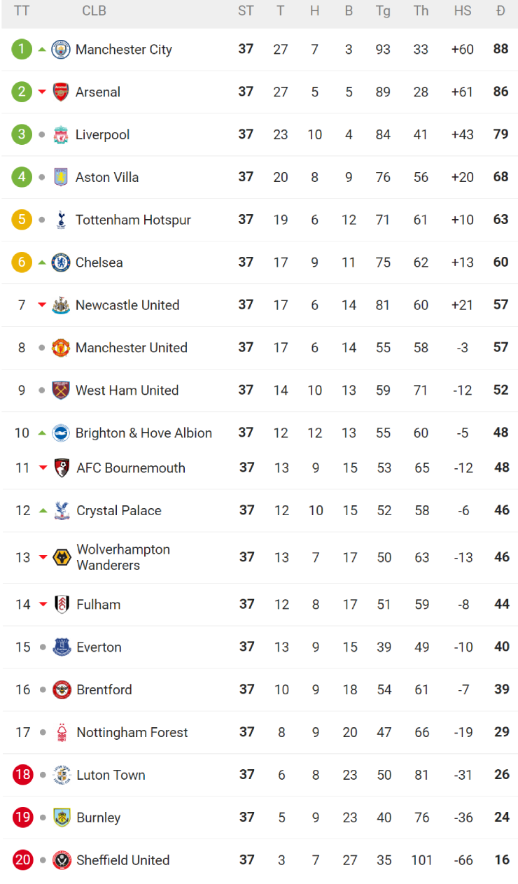 Dự đoán tỷ số vòng 38 Ngoại hạng Anh: Man City - Arsenal đua vô địch tới phút chót - 2