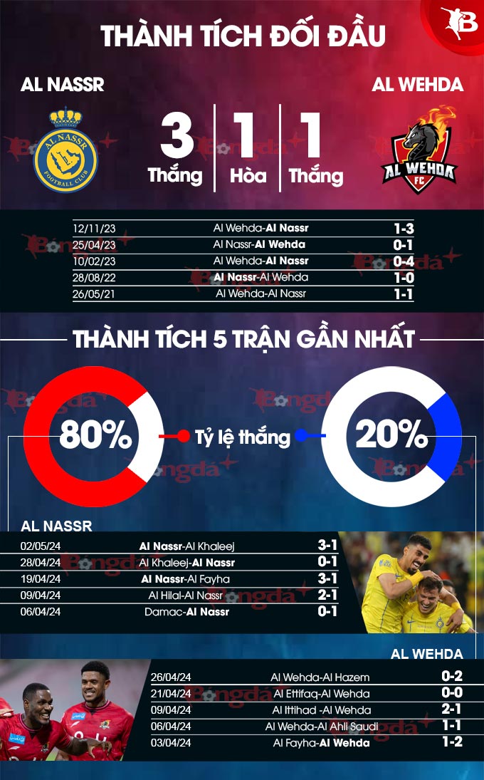 Phong độ gần đây của Al Nassr vs Al Wehda