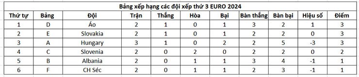 Nóng cuộc đua các đội xếp thứ 3 EURO: CH Czech nguy cơ bị loại, điên rồ bảng E - 2